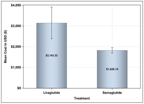 Cost–Consequence Analysis of Semaglutide vs. Liraglutide for Managing ...