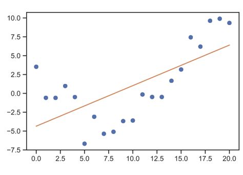 Linear Modeling Formula 的图像结果