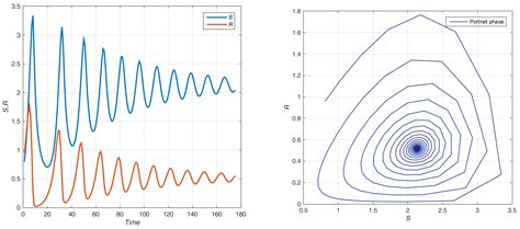 Social Bots and Information Propagation in Social Networks: Simulating ...