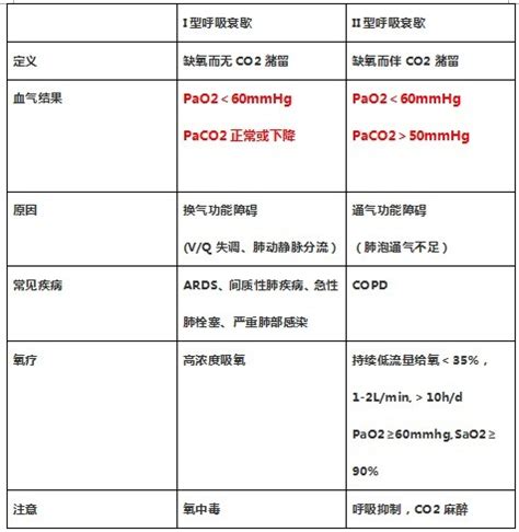 各类呼吸衰竭对比分析，4 张图表轻松搞定！ - 丁香园