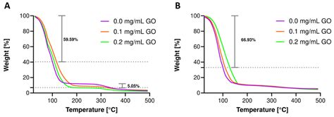 Gelatin-Graphene Oxide Nanocomposite Hydrogels for Kluyveromyces lactis ...