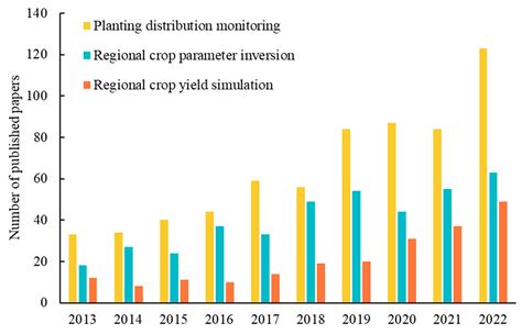 A Review of the Research Status and Prospects of Regional Crop Yield ...