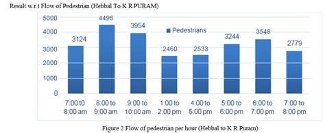 Feasibility Study of Pedestrian Facilities at Hebbal Ring Road Junction