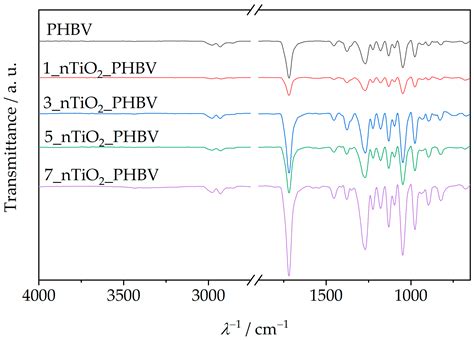 Thermal, Mechanical, and Barrier Properties of PHBV Nanocomposites via ...