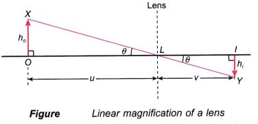 Image result for Objective Lens Power Formula