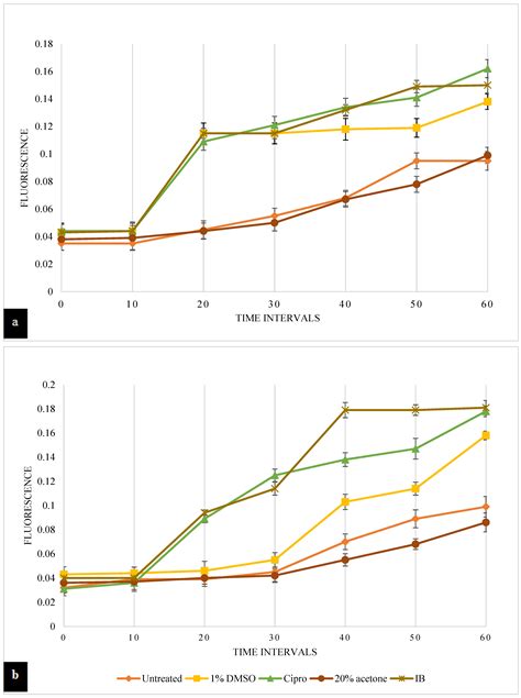Evaluation of the Effect of Plectranthus amboinicus L. Leaf Extracts on ...