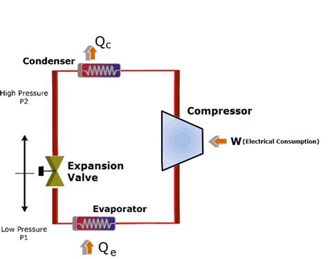 Image result for Compressor Function Refrigeration Cycle