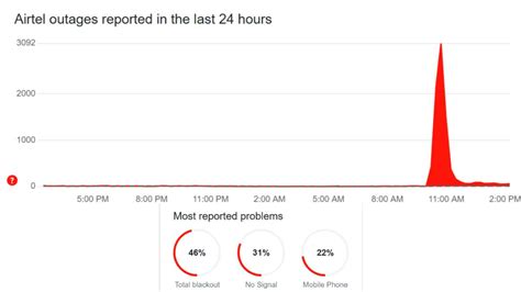 Airtel Down : స్తంభించిన ఎయిర్‌టెల్ మొబైల్, బ్రాడ్‌బ్యాండ్ సర్వీసులు ...