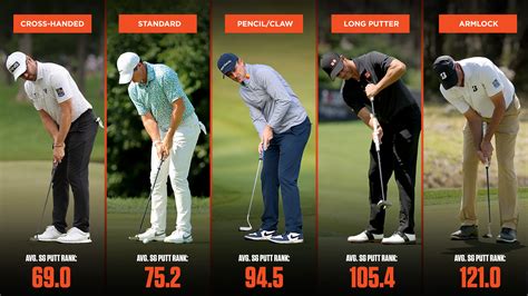 Which putting grip performs best on the PGA Tour? We analyzed the stats | How To Play Golf ...