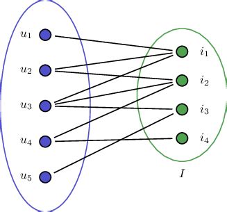 Image result for Adjacency Matrix Bipartite Graph