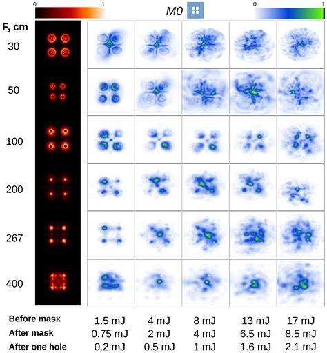 Diffraction Impact onto Regularized Plasma Channel Formation by ...