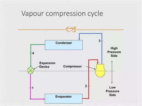 Vapor compression refrigeration cycle | PPTX