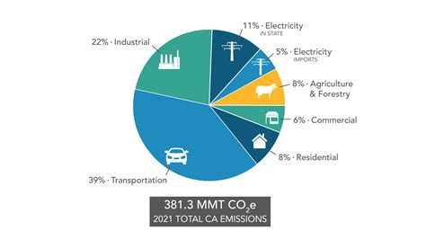 Real Estate Ghg Emissions at Patricia Henderson blog