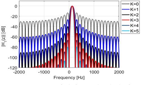 Image result for Complex Filter Design