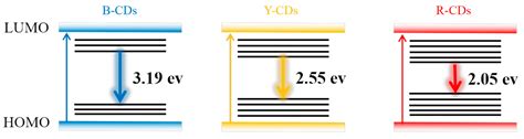 Blue, Yellow, and Red Carbon Dots from Aromatic Precursors for Light ...