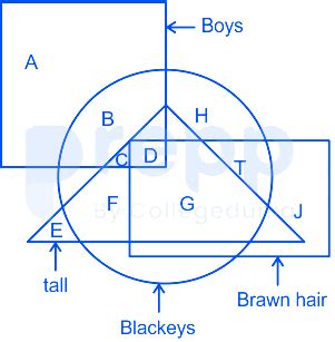 In the following Venn diagram, the triangle represents 'tall', the ...