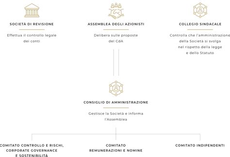 Sistema di Governance | De' Longhi Group - Corporate Website