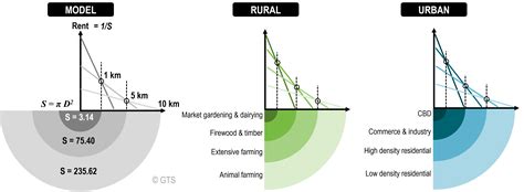 Land Rent Theory and Rent Curve | The Geography of Transport Systems