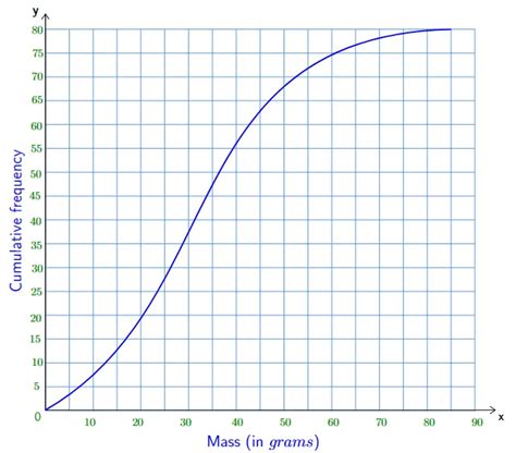 Image result for How to Draw Cumulative Frequency Graph