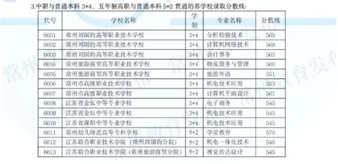 常州中考成绩出来了！第一批次提前录取学校 VS 普通高中分数线 - 努力学习网