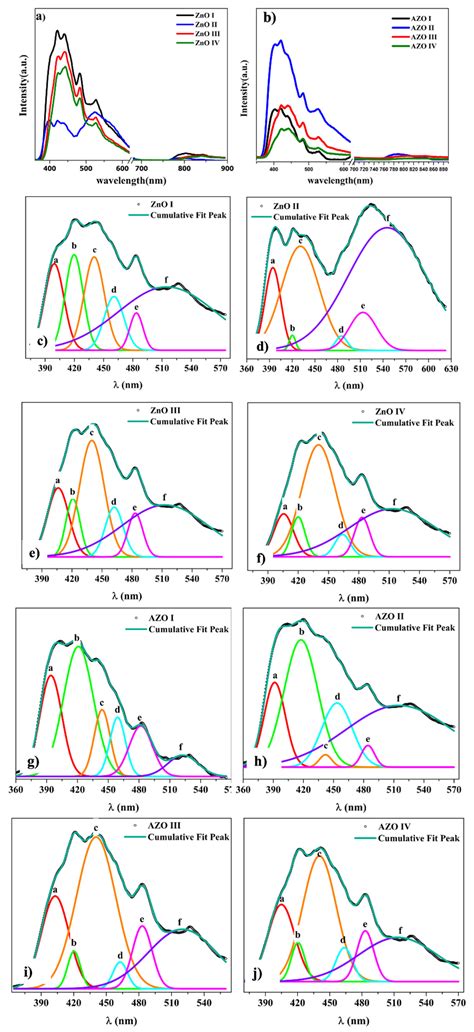 pH Controlled Nanostructure and Optical Properties of ZnO and Al-Doped ...