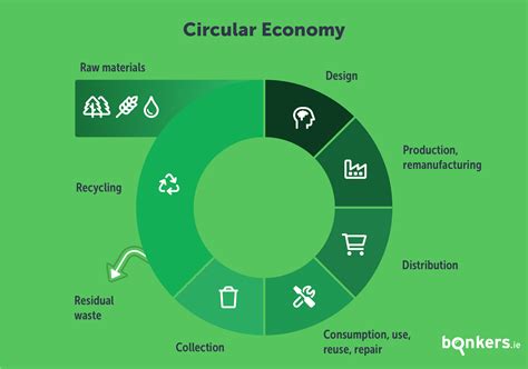 What is the circular economy and what does it mean for Ireland? | bonkers.ie