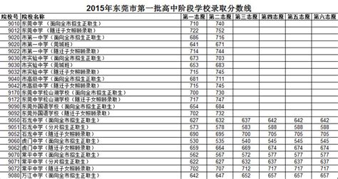 东莞33镇街公办初中升学方式整理，快来看看你家孩子可以在哪读？_学位_派位_电脑