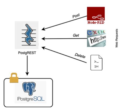Postgres API 的图像结果
