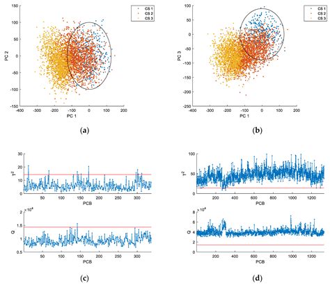 First Principles Statistical Process Monitoring of High-Dimensional ...