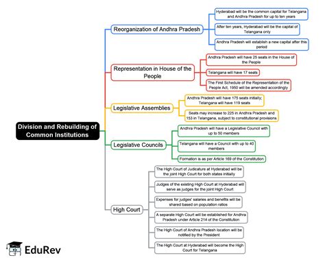 Mind Map: Division and Rebuilding of Common Institutions - APPSC State ...