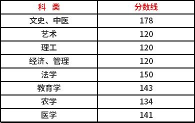 2021年浙江省三位一体录取分数线汇总（2022考生参考）