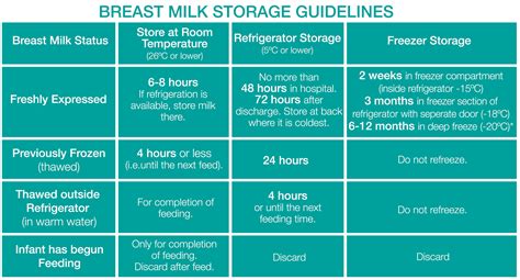 Transport & Storage of Breastmilk - Miracle Babies