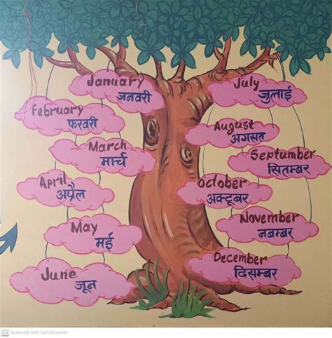 Image result for Class 9th Hindi Chart Making Ideas