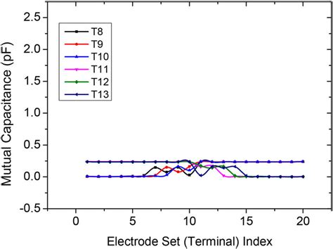 Mutual Capacitance 的图像结果