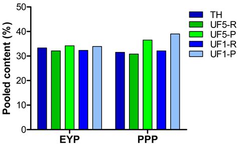 Comparative Composition and Antioxidant Activity of Peptide Fractions ...