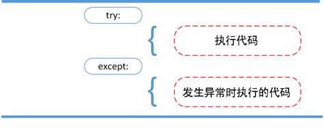 Python Input Try except for Names 的图像结果