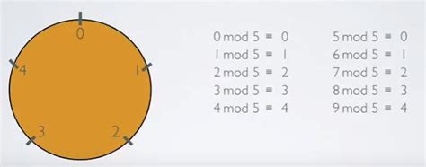 How Does Modulo Work 的图像结果