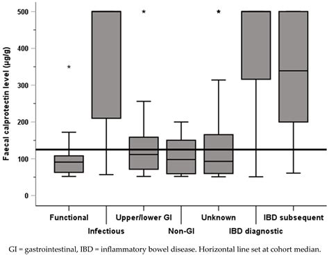 Exploring the Diagnostic Spectrum of Children with Raised Faecal Calprotectin Levels