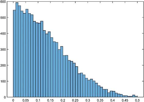 Standard Deviation Histogram 的图像结果