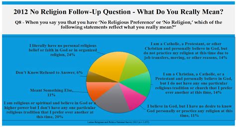 Nones, No Religious Preference, No Religion and the Misclassification ...