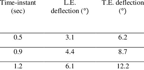 Image result for Deflection Angle Formula