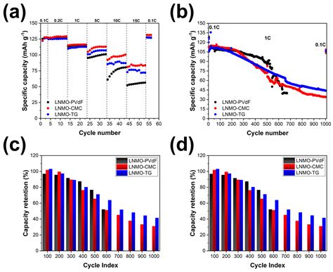 Tragacanth, an Exudate Gum as Suitable Aqueous Binder for High Voltage ...