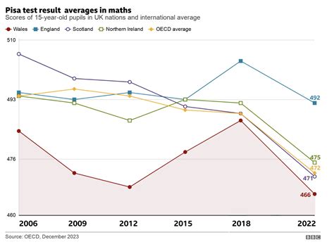 Pisa Resultados Nearly 4 In 5 Australian Students Didn't Fully Try In