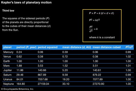 Kepler’s laws of planetary motion Facts | Britannica