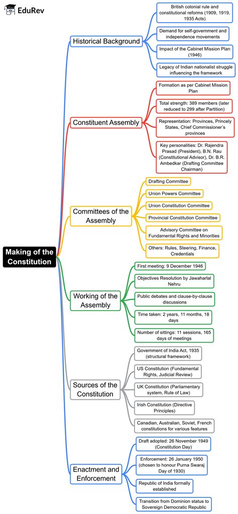 Making of the Constitution Mind Map - UPSC Indian Polity CSE PDF Download