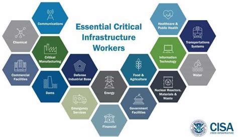 Image result for Critical Infrastructure Priorization Program