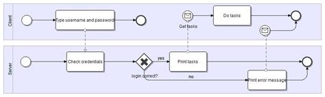 Image result for BPMN Tutorial