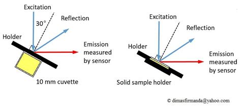 Image result for Measuring Fluorescence Intensity ImageJ