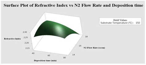 Optimization of Electron-Beam Evaporation Process Parameters for ZrN ...