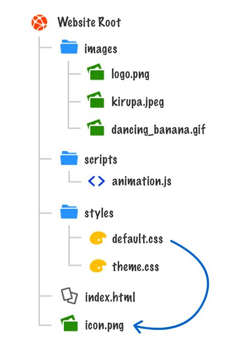 Image result for File Paths Trees HTML
